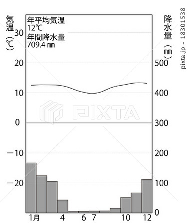 雨温図のイラスト素材